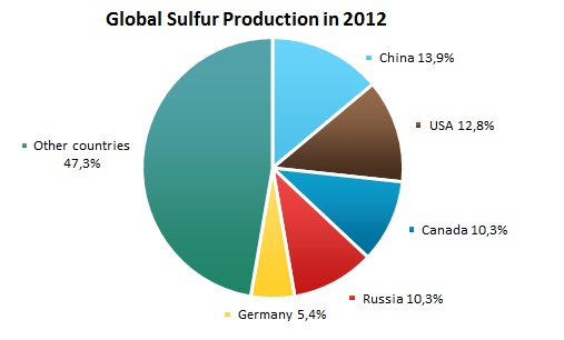 Sulfur Market Review
